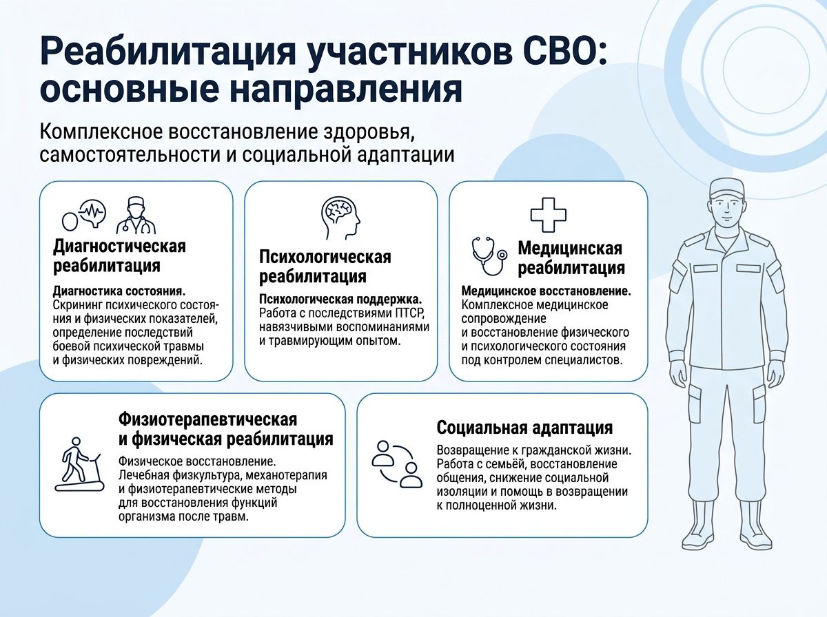 Реабилитация участников СВО в Белово инфографика